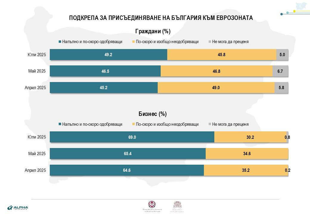 Подкрепа за присъединяване на България към еврозоната
